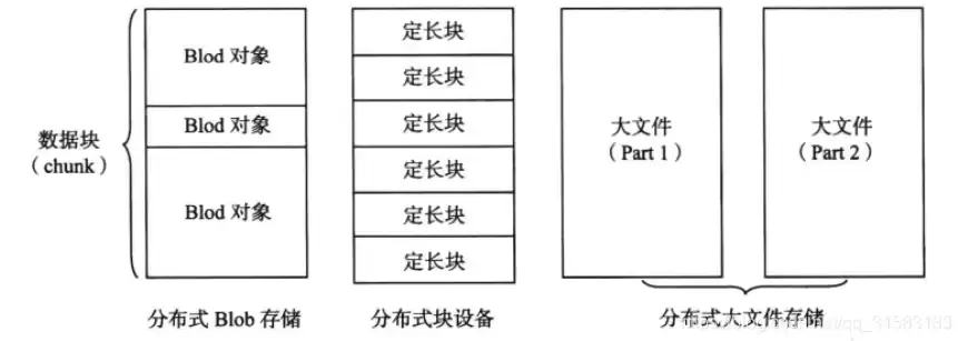 分布式存储3副本与1-6副本区别在哪，分布式存储3副本与1-6副本区别