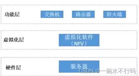 网络虚拟化技术完全指南，网络虚拟化技术学习心得体会