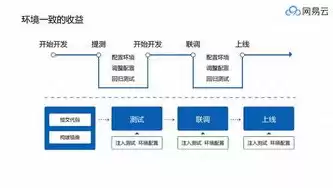 云架构有什么样的业务好处，云业务架构