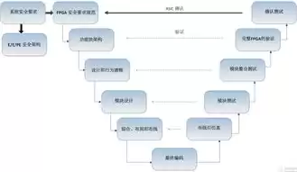 应用系统安全开发规范要求，应用系统安全开发规范