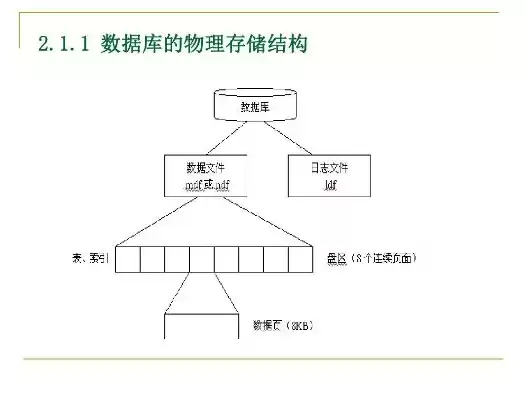 数据在计算机中存储的物理结构是，数据在计算机中存储的物理结构