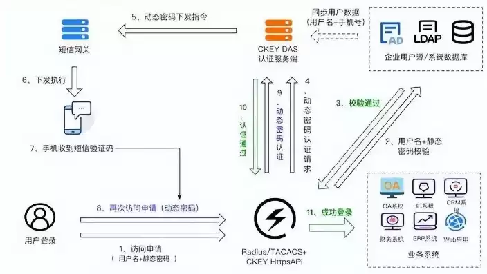 双因素认证有哪些方式呢，双因素认证有哪些方式