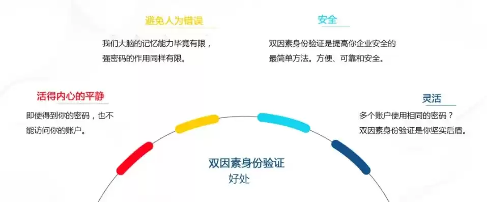 双因素认证有哪些方式呢，双因素认证有哪些方式