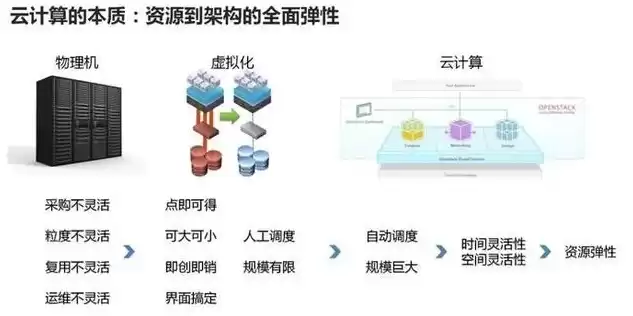 私有云计算基础架构的基石是虚拟化吗，私有云计算基础架构的基石是虚拟化