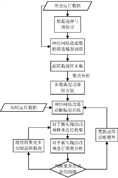 故障诊断的研究现状，故障诊断深度学习论文分享