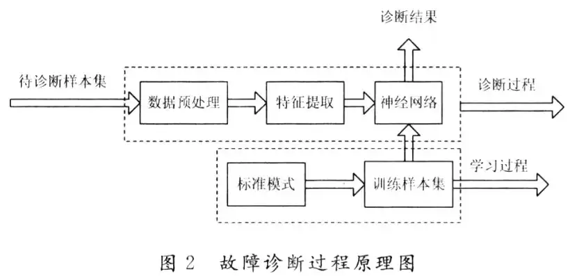 故障诊断的研究现状，故障诊断深度学习论文分享