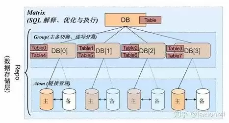 分布式存储架构有哪些类型，分布式存储架构有哪些