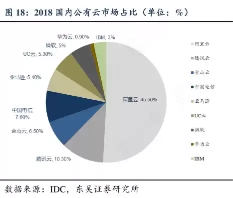 公有云市场占比排行，公有云市场占比