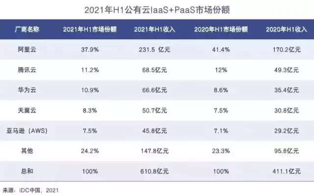 公有云市场占有率，2021公有云市场