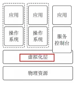 三种虚拟化架构，虚拟化架构分为哪三层