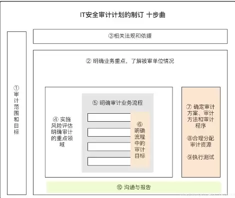 安全审计流程的五个重要阶段，安全审计的流程策略制定