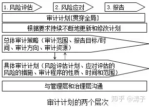 安全审计流程的五个重要阶段，安全审计的流程策略制定