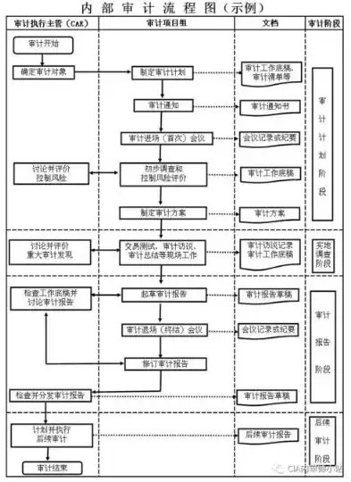 安全审计流程的五个重要阶段，安全审计的流程策略制定