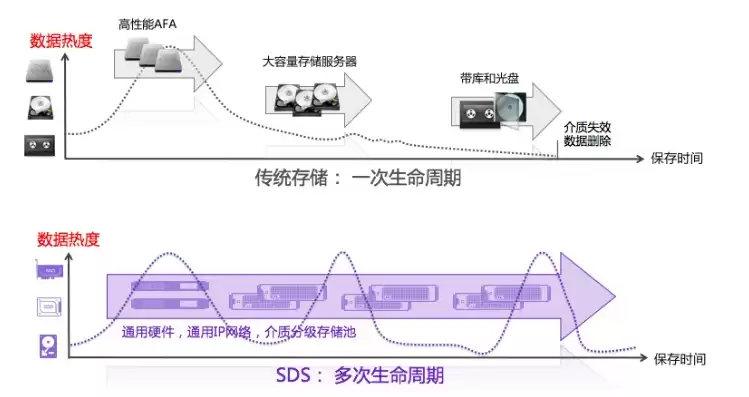 软件定义存储和分布式存储的区别，软件定义存储（SDS）