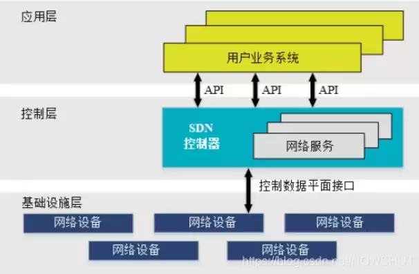 软件定义网络的定义，软件定义网络概述怎么写的