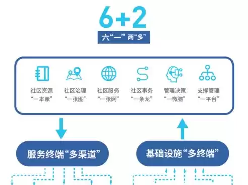 智慧云社区管理系统，智慧云社区好做吗