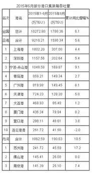 港口吞吐量计算公式表，港口吞吐量计算公式