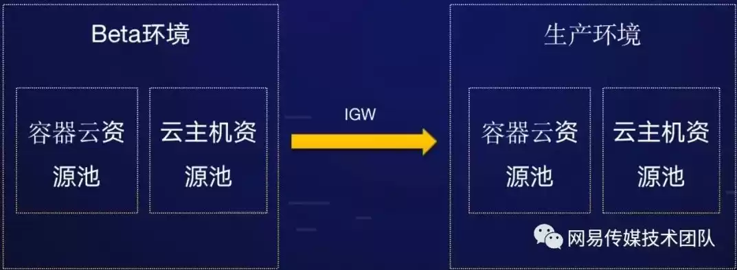 云资源池是什么，云资源池配置