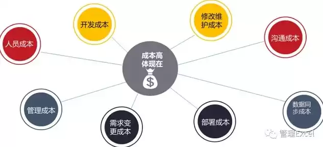 成本优化是什么，成本优化用什么优化