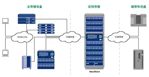 分布式存储3副本要新建几台设备，分布式存储3副本要新建几台