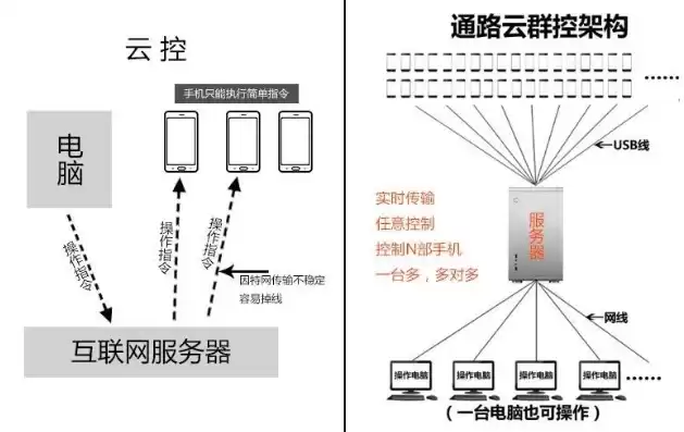 云控平台有哪些功能和作用，云控平台有哪些功能