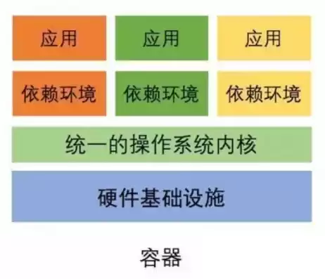 容器技术的应用，容器技术的优势有哪些方面怎么写