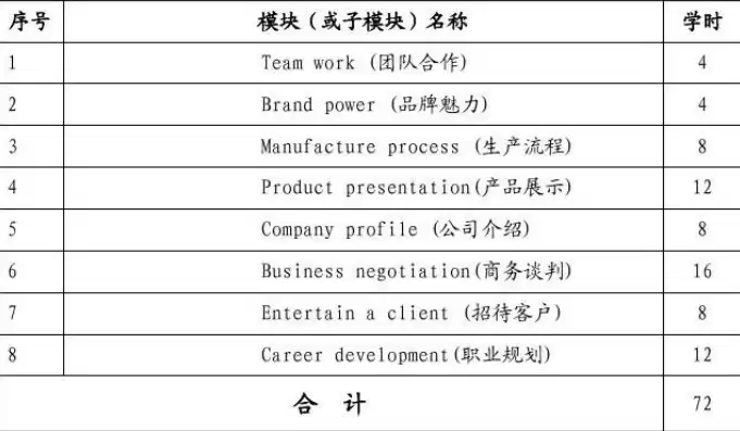 跨境电子商务英语课程标准要求，跨境电子商务英语课程标准