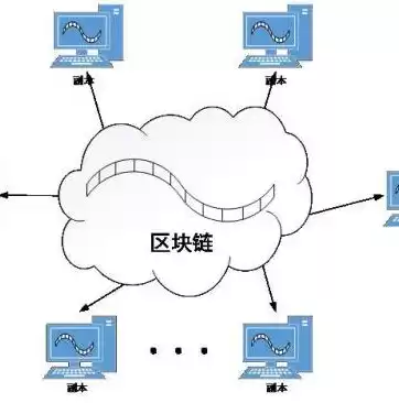 分布式存储是区块链的未来，分布式存储数字货币