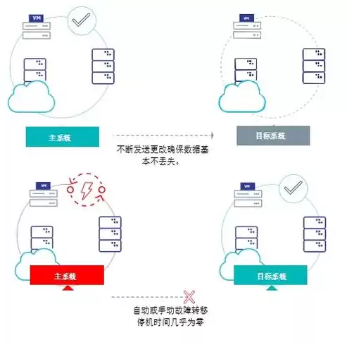 灾难恢复需求分析能力包括哪三个方面，灾难恢复与高可用性