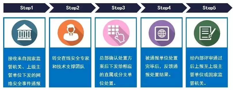 网络安全威胁监测与处置工作原则，网络安全威胁监测与处置办法