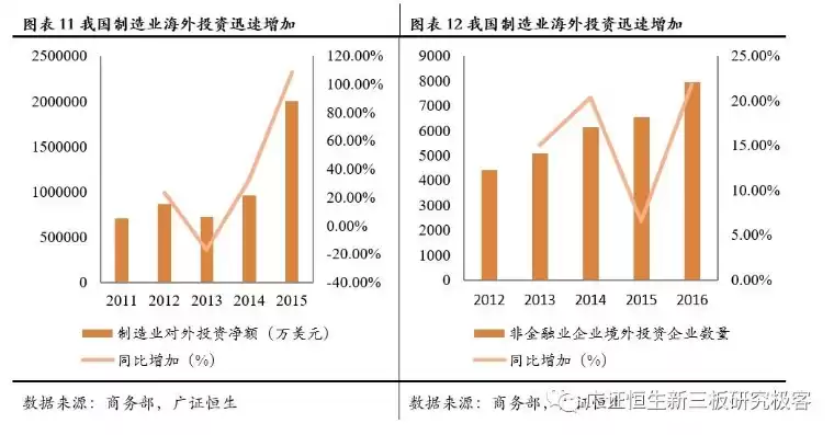 行业云主要有以下两种方式进行构建，行业云对国民经济发展的影响