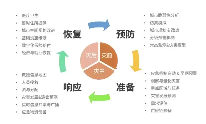 灾难恢复体系包括哪些工作和计划和目标，灾难恢复体系包括哪些工作和计划