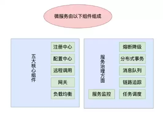 微服务架构 选型，微服务架构选型