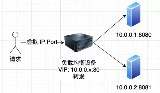 负载均衡转发原理，负载均衡技术是说发错误的是设备转发