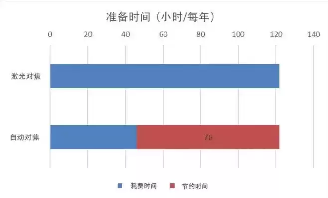 采用什么储存方式最节省时间呢，采用什么储存方式最节省时间