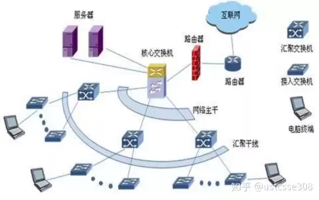 计算机网络核心部分包括哪些，计算机网络核心技术是指