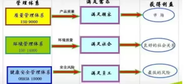 有几种管理体系，有多少种管理体系