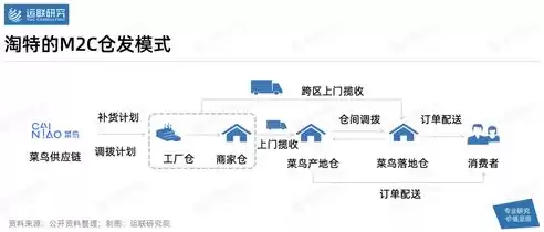 深圳市云仓社区供应链有限公司招聘，深圳市云仓社区供应链有限公司