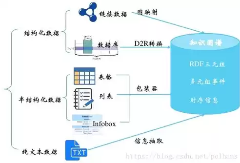 非结构化数据占数据总量的比例，非结构化数据占数据总量