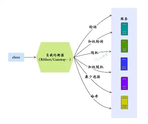 负载平衡算法是什么，负载平衡算法