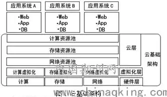 虚拟化技术在云计算中的应用论文，虚拟化与云计算论文怎么写