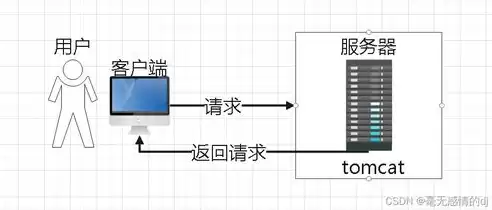 负载均衡服务器与服务器如何连接，负载均衡服务器搭建操作