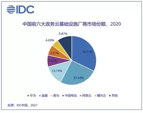 提高政务数据的准确性有效性，提高政务数据的保密性