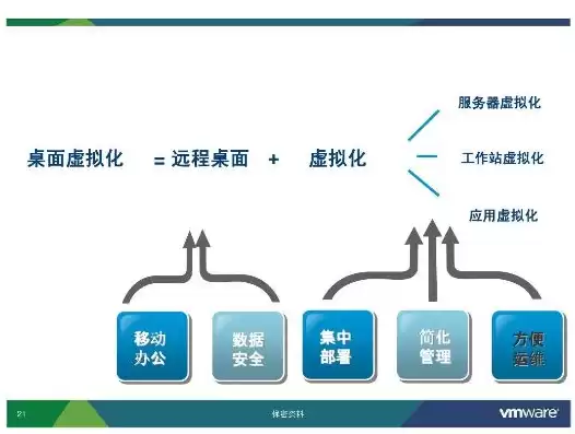 桌面虚拟化的业务价值包括，桌面虚拟化的业务价值