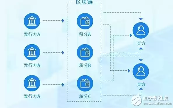 区块链分布式存储的特点，区块链 分布式存储