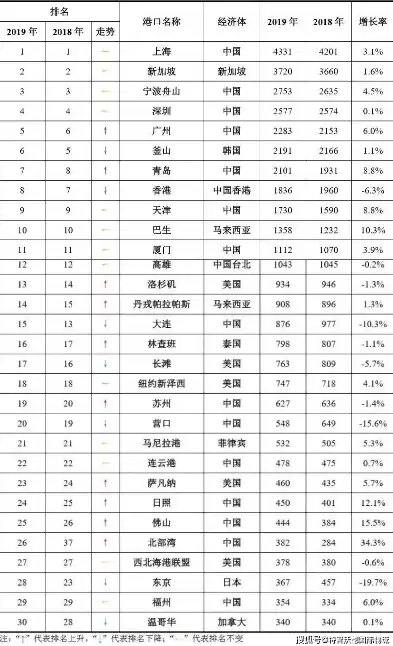 全球港口货物吞吐量排名前100 万吨，全球港口货物吞吐量排名