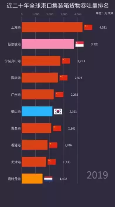 全球港口货物吞吐量排名前100 万吨，全球港口货物吞吐量排名