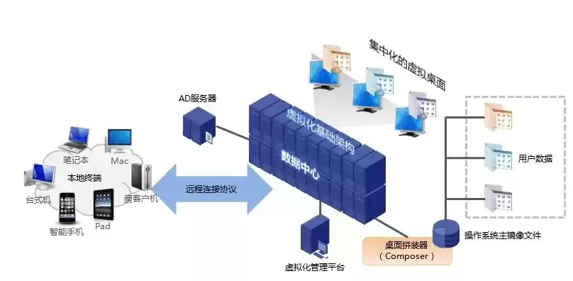 虚拟云桌面架构设计，虚拟云桌面架构