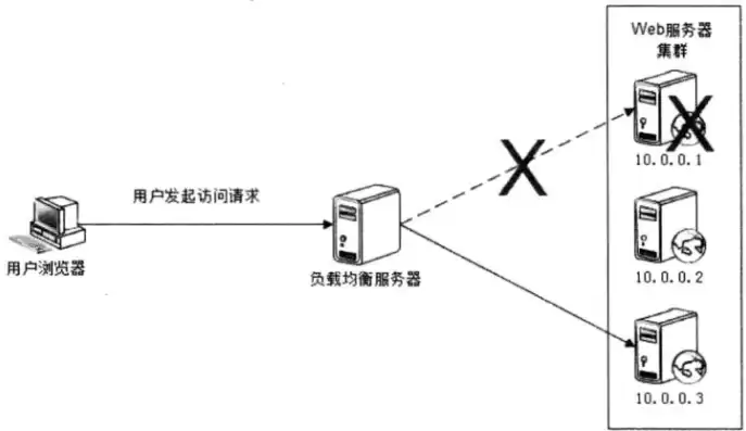 负载均衡器可以处理什么样的请求，负载均衡器一般用几台