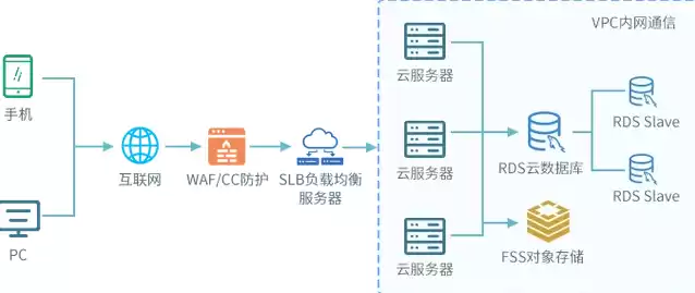 负载均衡器可以处理什么样的请求，负载均衡器一般用几台